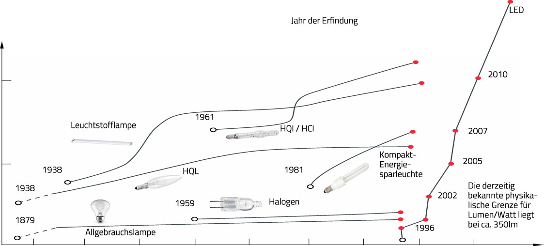 LED Entwicklung